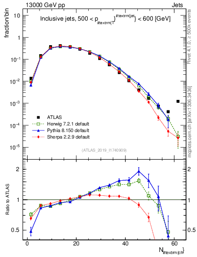 Plot of j.nch in 13000 GeV pp collisions