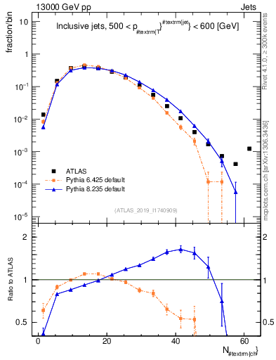 Plot of j.nch in 13000 GeV pp collisions
