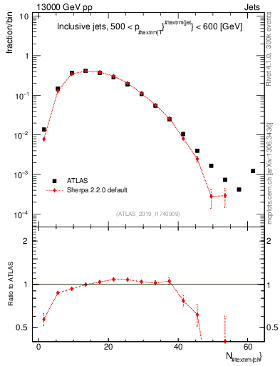 Plot of j.nch in 13000 GeV pp collisions