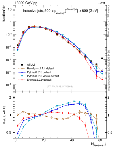 Plot of j.nch in 13000 GeV pp collisions