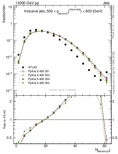 Plot of j.nch in 13000 GeV pp collisions