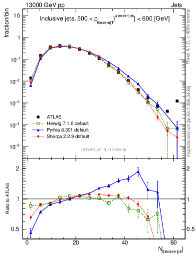 Plot of j.nch in 13000 GeV pp collisions