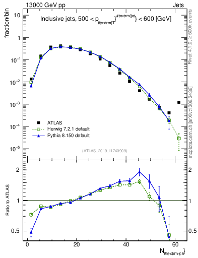 Plot of j.nch in 13000 GeV pp collisions