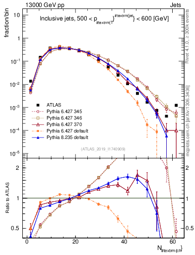 Plot of j.nch in 13000 GeV pp collisions