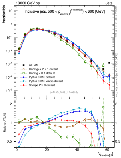 Plot of j.nch in 13000 GeV pp collisions