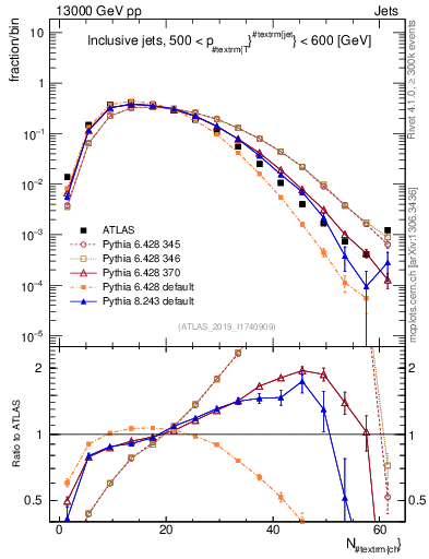 Plot of j.nch in 13000 GeV pp collisions