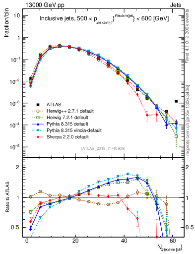 Plot of j.nch in 13000 GeV pp collisions