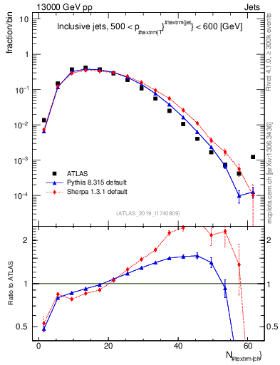 Plot of j.nch in 13000 GeV pp collisions