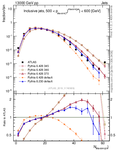 Plot of j.nch in 13000 GeV pp collisions