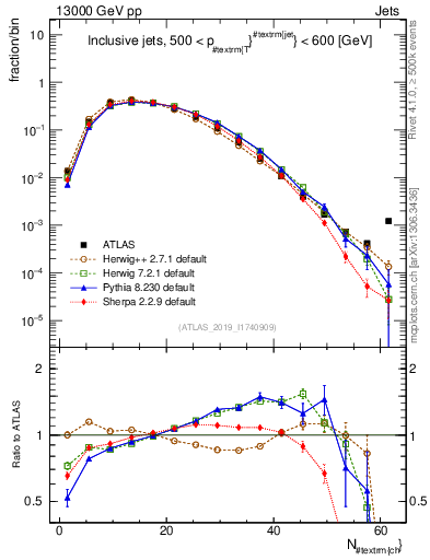 Plot of j.nch in 13000 GeV pp collisions