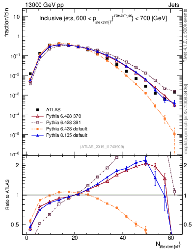 Plot of j.nch in 13000 GeV pp collisions