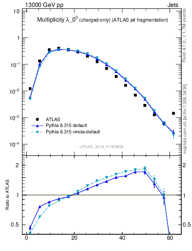 Plot of j.nch in 13000 GeV pp collisions