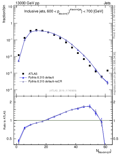 Plot of j.nch in 13000 GeV pp collisions