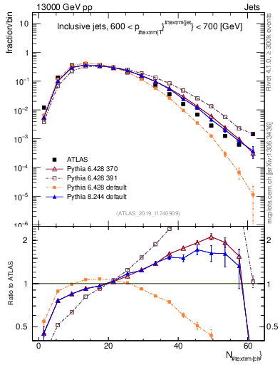 Plot of j.nch in 13000 GeV pp collisions
