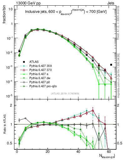 Plot of j.nch in 13000 GeV pp collisions