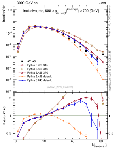 Plot of j.nch in 13000 GeV pp collisions