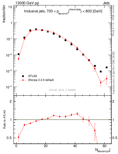 Plot of j.nch in 13000 GeV pp collisions