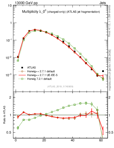 Plot of j.nch in 13000 GeV pp collisions