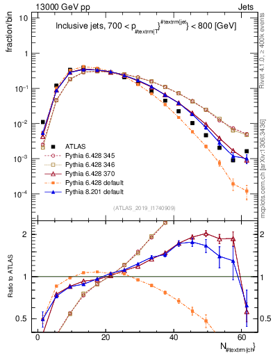 Plot of j.nch in 13000 GeV pp collisions
