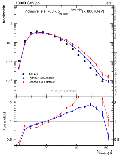 Plot of j.nch in 13000 GeV pp collisions