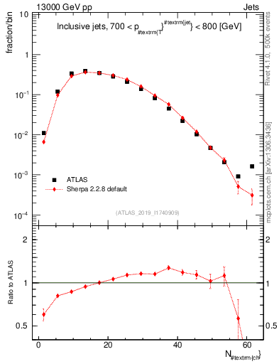 Plot of j.nch in 13000 GeV pp collisions