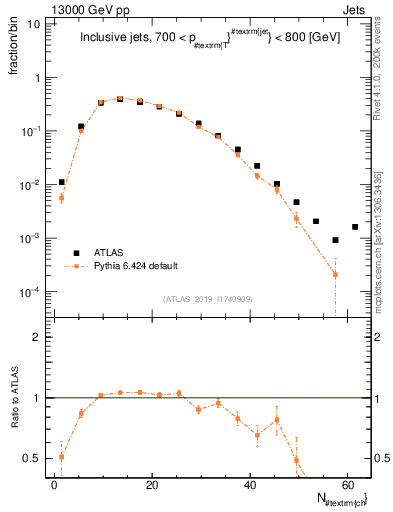 Plot of j.nch in 13000 GeV pp collisions