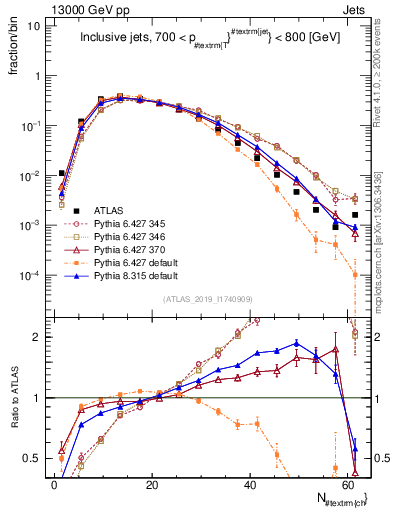 Plot of j.nch in 13000 GeV pp collisions