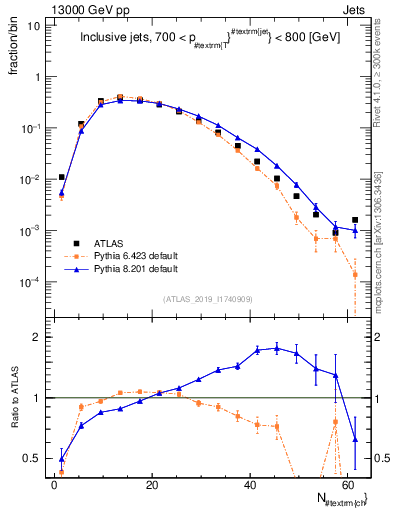 Plot of j.nch in 13000 GeV pp collisions