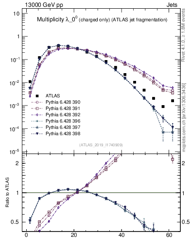 Plot of j.nch in 13000 GeV pp collisions