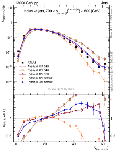Plot of j.nch in 13000 GeV pp collisions
