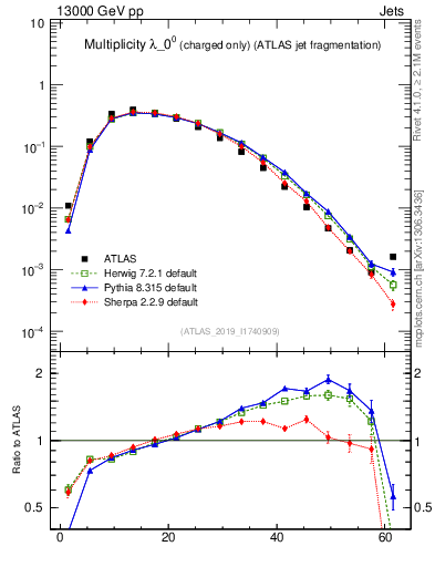 Plot of j.nch in 13000 GeV pp collisions