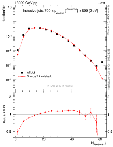 Plot of j.nch in 13000 GeV pp collisions