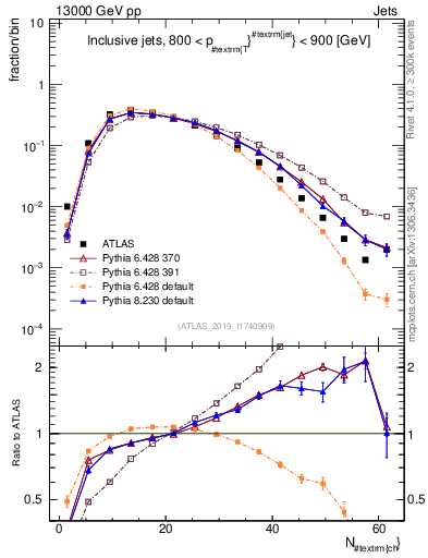Plot of j.nch in 13000 GeV pp collisions