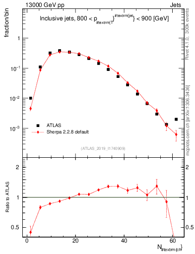 Plot of j.nch in 13000 GeV pp collisions