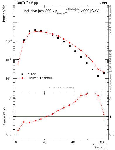 Plot of j.nch in 13000 GeV pp collisions