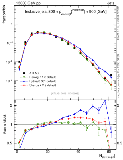 Plot of j.nch in 13000 GeV pp collisions