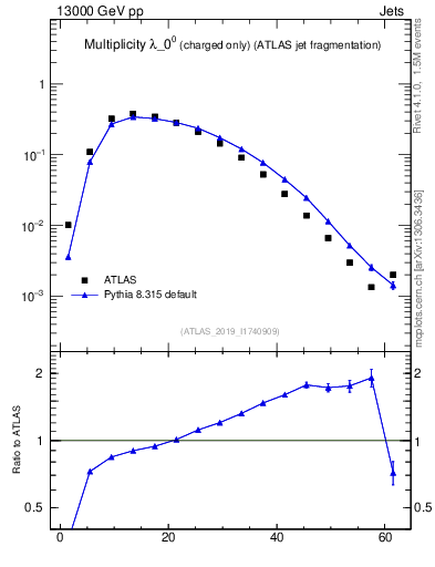 Plot of j.nch in 13000 GeV pp collisions