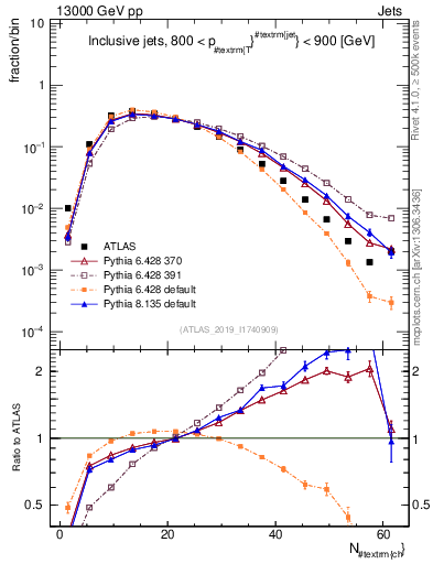 Plot of j.nch in 13000 GeV pp collisions