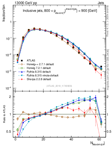 Plot of j.nch in 13000 GeV pp collisions