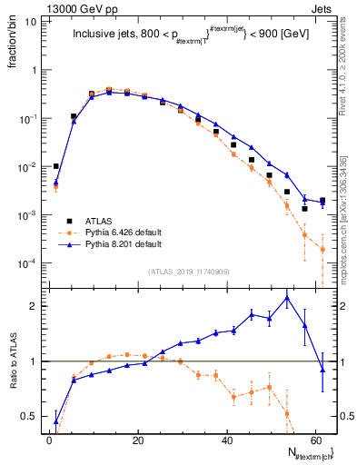 Plot of j.nch in 13000 GeV pp collisions