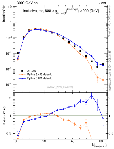 Plot of j.nch in 13000 GeV pp collisions