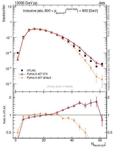 Plot of j.nch in 13000 GeV pp collisions