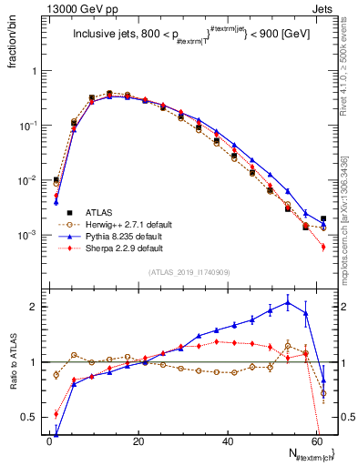 Plot of j.nch in 13000 GeV pp collisions