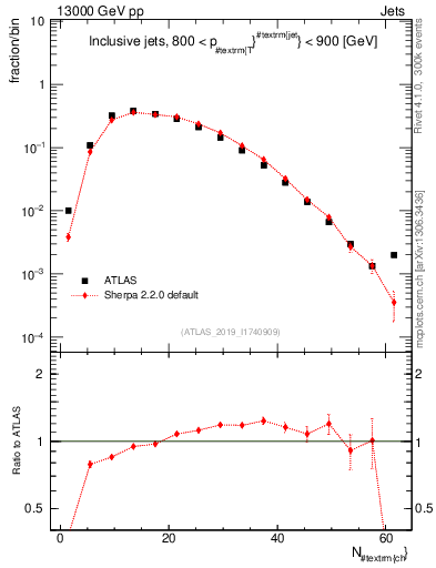 Plot of j.nch in 13000 GeV pp collisions
