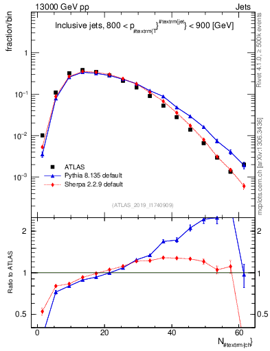Plot of j.nch in 13000 GeV pp collisions