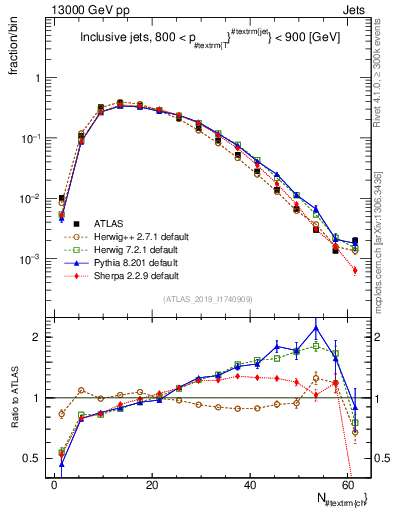 Plot of j.nch in 13000 GeV pp collisions