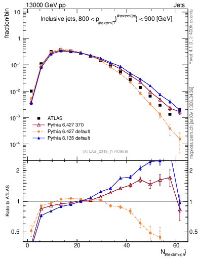 Plot of j.nch in 13000 GeV pp collisions