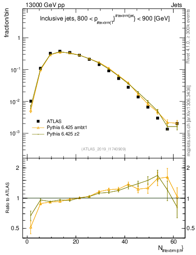 Plot of j.nch in 13000 GeV pp collisions