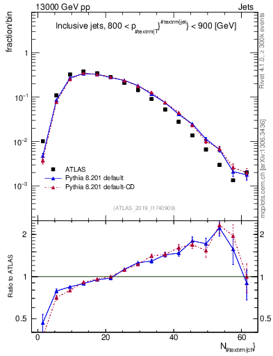 Plot of j.nch in 13000 GeV pp collisions