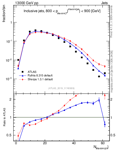 Plot of j.nch in 13000 GeV pp collisions